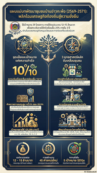 พช.พังงา ประชาสัมพันธ์แผนแม่บทพัฒนาชุมชนบ้านอ่าวกะพ้อ พลิกโฉมเศรษฐกิจท้องถิ่นสู่ความยั่งยืน