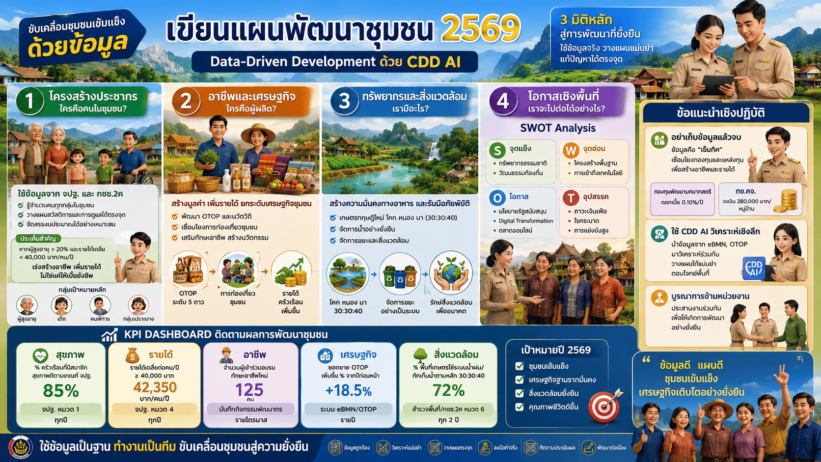 เขียนแผนพัฒนาชุมชน ง่ายคลิกเดียว ด้วย CDD AI