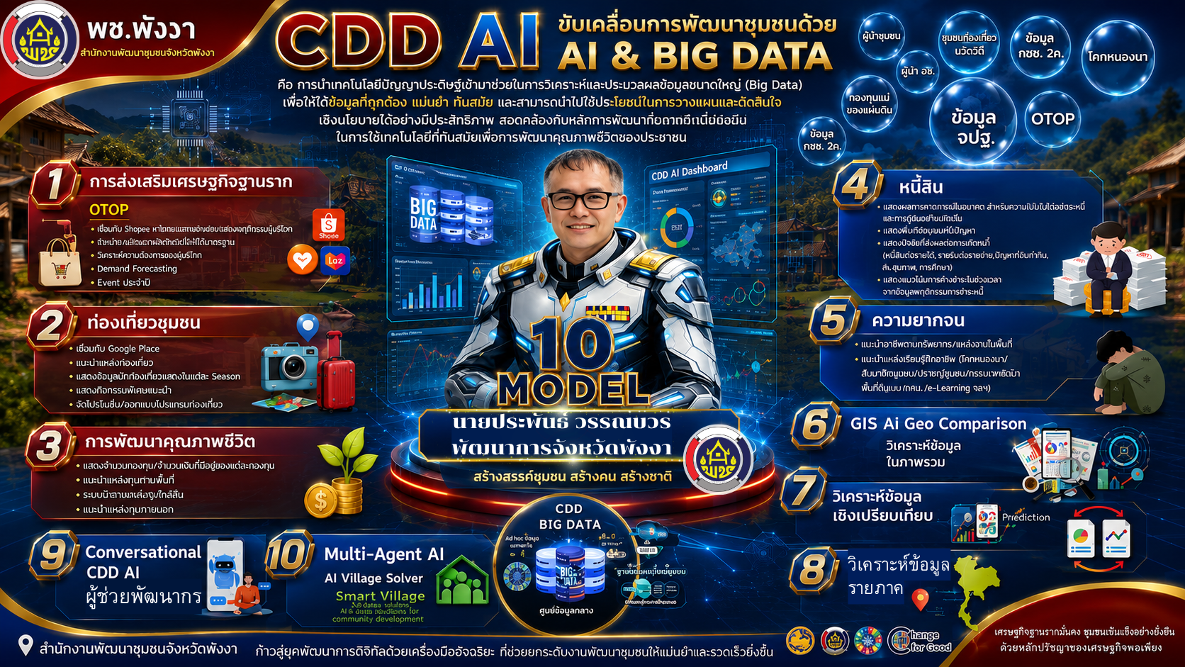 “เปลี่ยนข้อมูลให้เป็นพลัง ด้วย CDD AI วิเคราะห์แม่น วางแผนไว พัฒนาชุมชนอย่างชาญฉลาด”