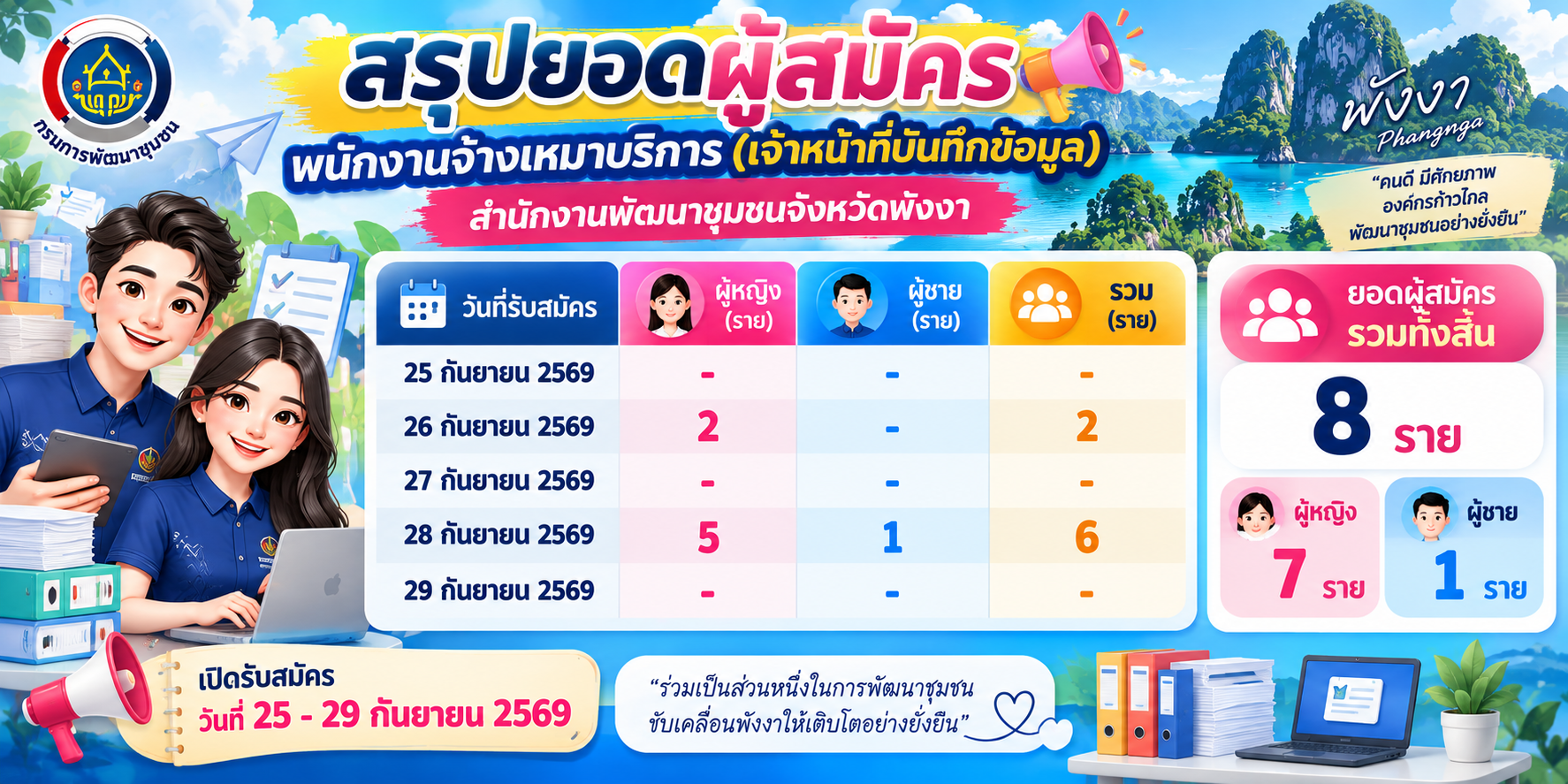 สำนักงานพัฒนาชุมชน จังหวัดพังงา เปิดรับสมัครพนักงานจ้างเหมาบริการ (เจ้าหน้าที่บันทึกข้อมูล)